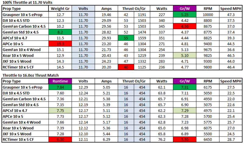 Rc Prop Thrust Chart